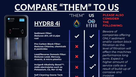 A comparison chart contrasts the HYDR8 4i water purifier with a standard filter, listing filtration stages, features, certifications, and purification processes, including a diagram of filtration steps.